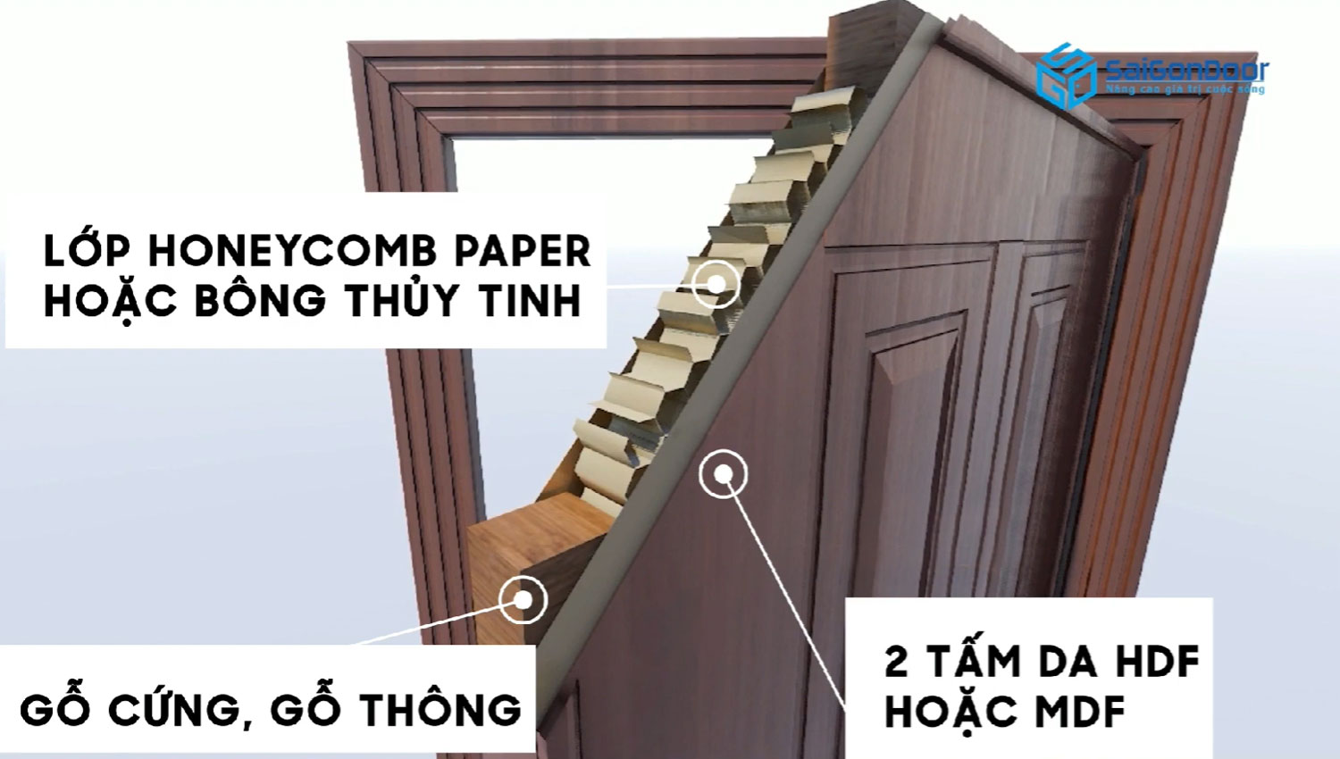 Cấu tạo cửa gỗ công nghiệp gồm 3 phần: Cánh cửa, khung bao nẹp cửa, phụ kiện đi kèm
